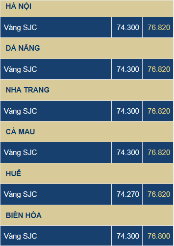 Giá vàng bật tăng sau phiên lao dốc hôm qua, vàng SJC lên gần 77 triệu đồng/lượng