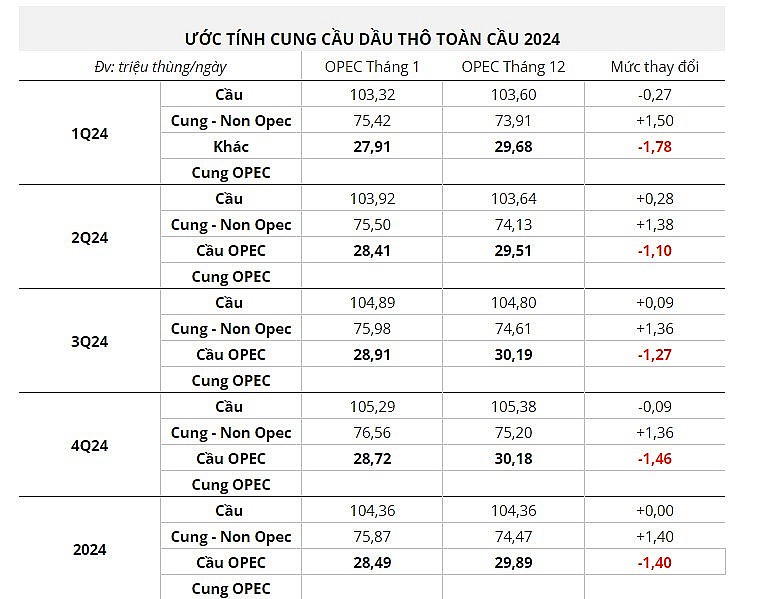 Tăng trưởng nhu cầu dầu 2024: OPEC dự báo thế nào?