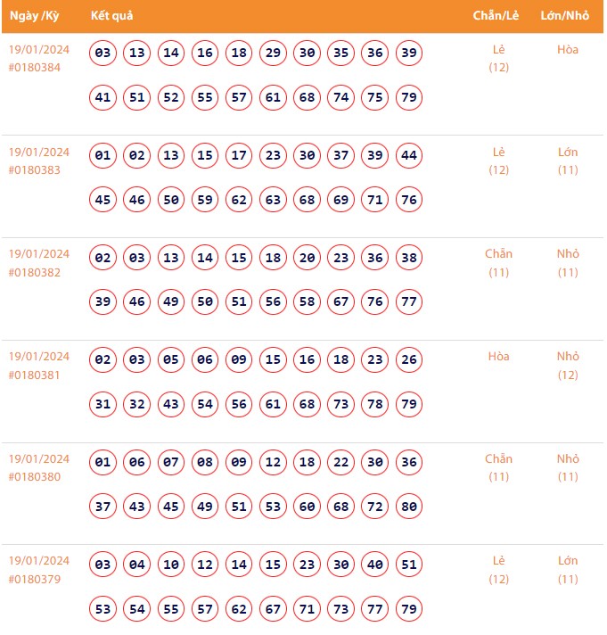 Vietlott 19/1, Kết quả xổ số Keno hôm nay ngày 19/1/2024, Vietlott Keno thứ Sáu 19/1