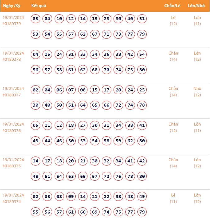 Vietlott 19/1, Kết quả xổ số Keno hôm nay ngày 19/1/2024, Vietlott Keno thứ Sáu 19/1