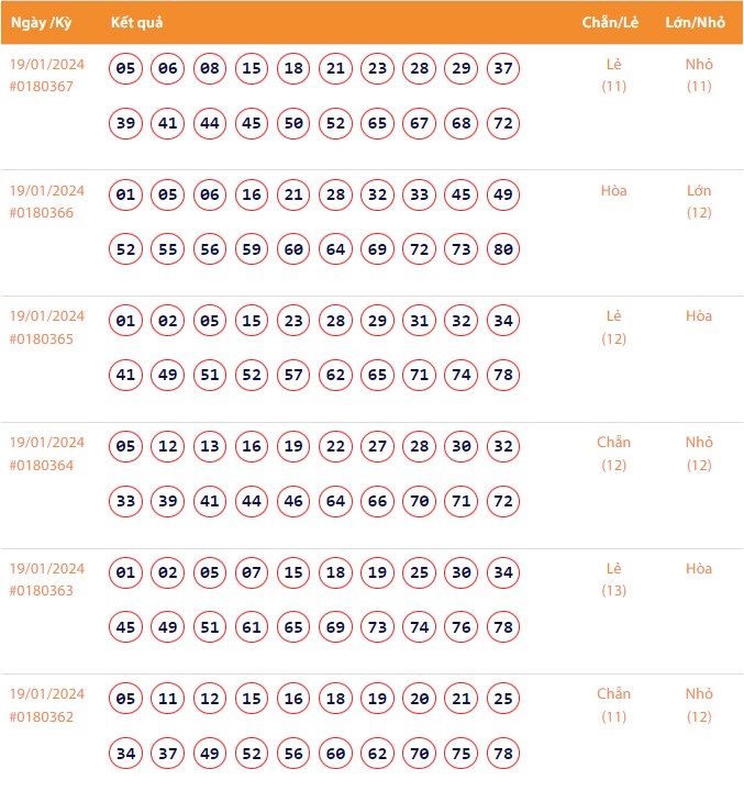 Vietlott 19/1, Kết quả xổ số Keno hôm nay ngày 19/1/2024, Vietlott Keno thứ Sáu 19/1