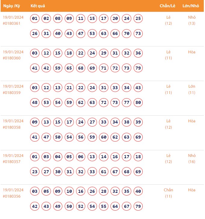 Vietlott 19/1, Kết quả xổ số Keno hôm nay ngày 19/1/2024, Vietlott Keno thứ Sáu 19/1