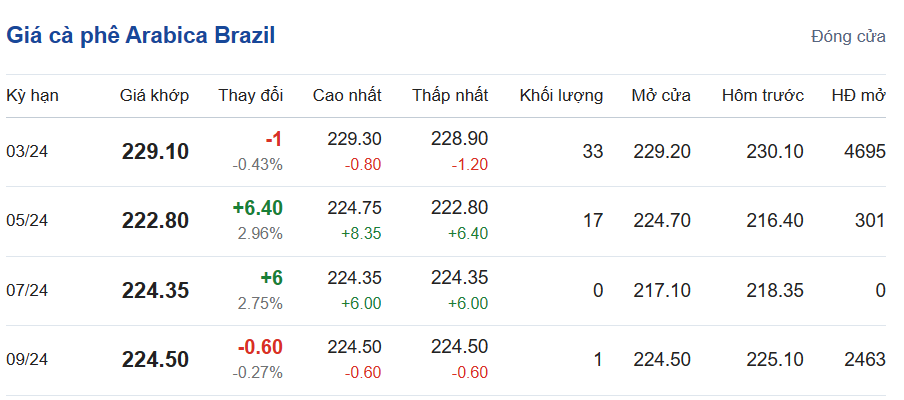 Giá cà phê hôm nay, ngày 20/1/2024: Giá cà phê Arabica Brazil