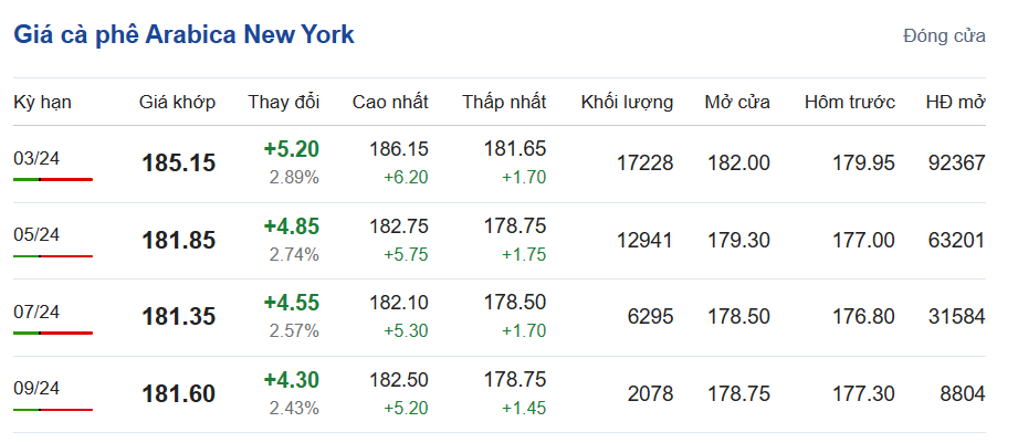 Giá cà phê hôm nay, ngày 20/1/2024: Giá cà phê Arabica trên sàn New York