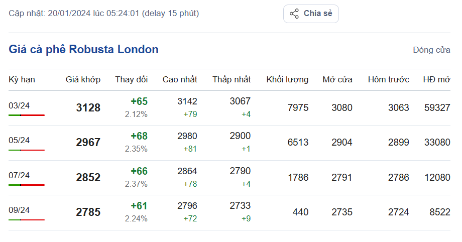 Giá cà phê hôm nay, ngày 20/1/2024: Giá cà phê Robusta trên sàn London