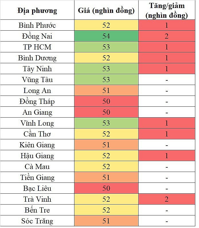 Giá heo hơi miền Nam hôm nay 20/1/2024 tăng trên diện rộng với mức tăng cao nhất 2.000 đồng/kg