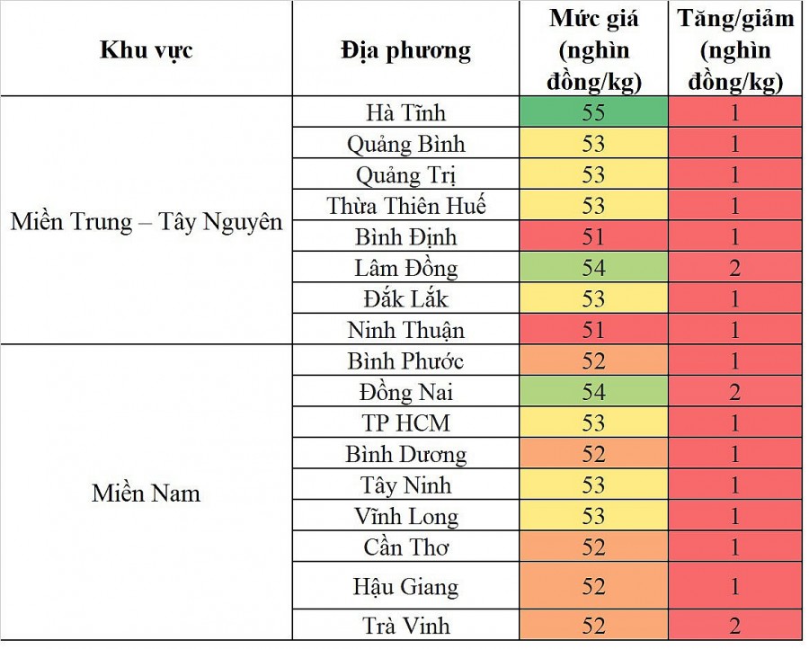 Biến động giá heo hơi