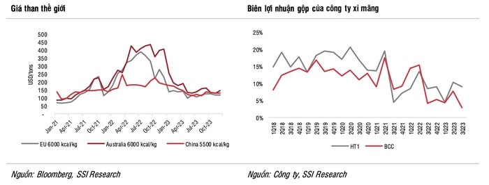 Lợi nhuận chạm đáy, nhiều DN lỗ ròng: Đừng vội với cổ phiếu xi măng?