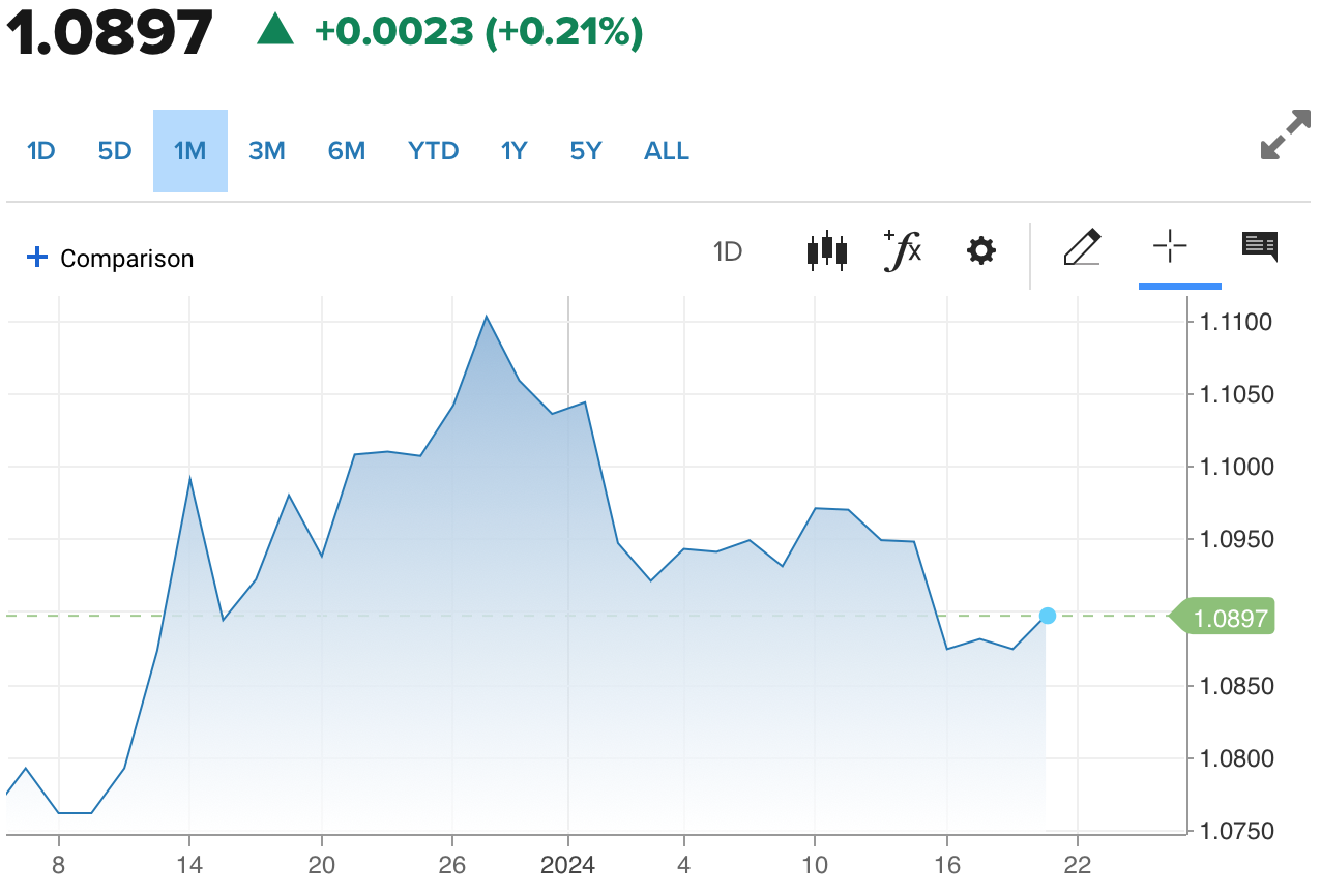 Tỷ giá Euro hôm nay 21/1/2024: Đồng Euro chợ đen bán ra 27.070,3 VND/EUR