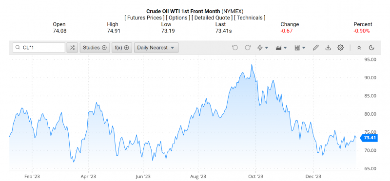 Giá dầu WTI trên thị trường thế giới rạng sáng 20/1 (theo giờ Việt Nam)