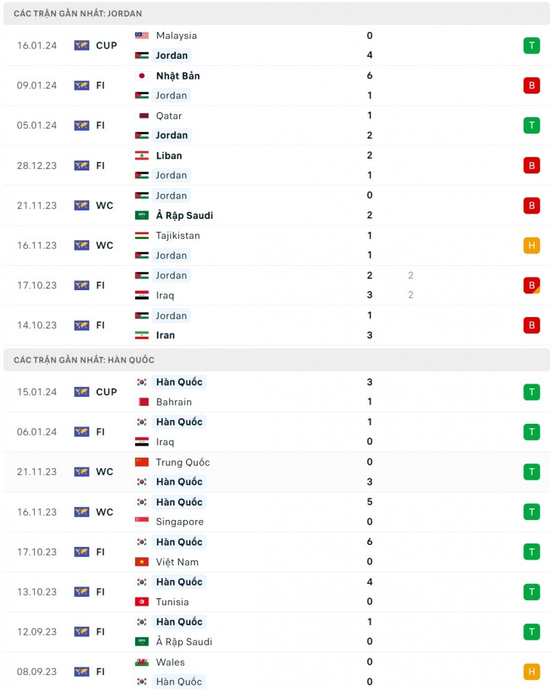 Nhận định bóng đá Jordan và Hàn Quốc (18h30 ngày 20/01), vòng bảng Asian Cup 2023