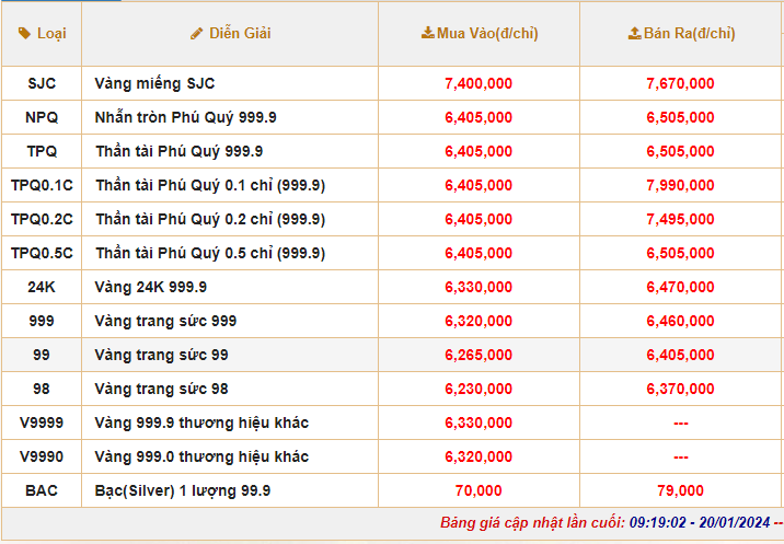 Giá vàng nhẫn 999.9 lập đỉnh mới, thị trường bán ra 65,28 triệu đồng/lượng