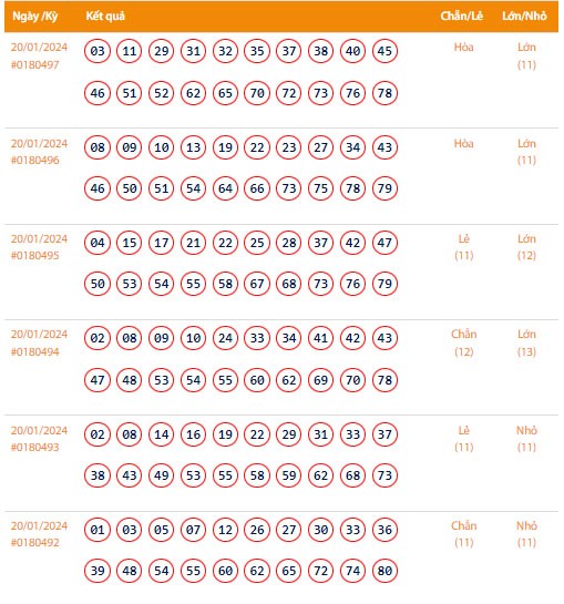 Vietlott 20/1, Kết quả xổ số Keno hôm nay ngày 20/1/2024, Vietlott Keno thứ Bảy 20/1