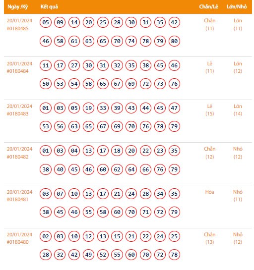 Vietlott 20/1, Kết quả xổ số Keno hôm nay ngày 20/1/2024, Vietlott Keno thứ Bảy 20/1