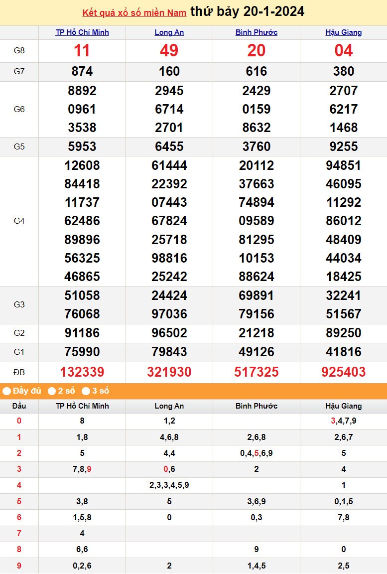 Kết quả Xổ số miền Nam ngày 20/1/2024, KQXSMN ngày 20 tháng 1, XSMN 20/1, xổ số miền Nam hôm nay