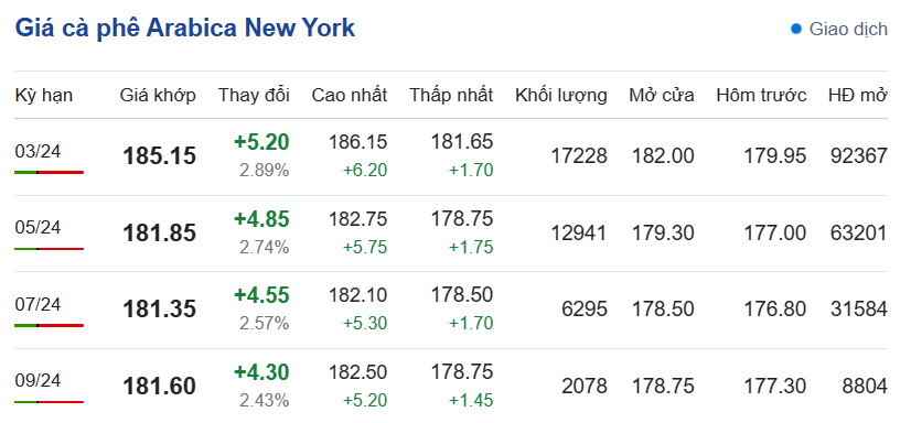 Giá cà phê hôm nay, ngày 21/1/2024: Giá cà phê Arabica trên sàn New York