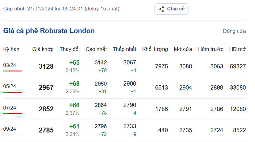 Giá cà phê hôm nay, ngày 21/1/2024: Giá cà phê Robusta trên sàn London