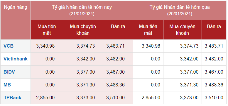 Tỷ giá Nhân dân tệ hôm nay 21/1/2024: Nhân dân tệ