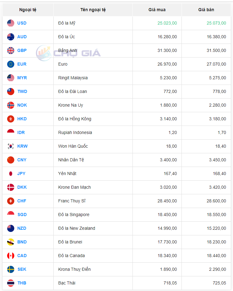 Tỷ giá Won Hàn Quốc hôm nay 21/1/2024: Giá Won tại Vietcombank và Vietinbank không thay đổi