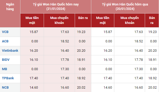 Tỷ giá Won Hàn Quốc hôm nay 21/1/2024: Giá Won tại Vietcombank và Vietinbank không thay đổi