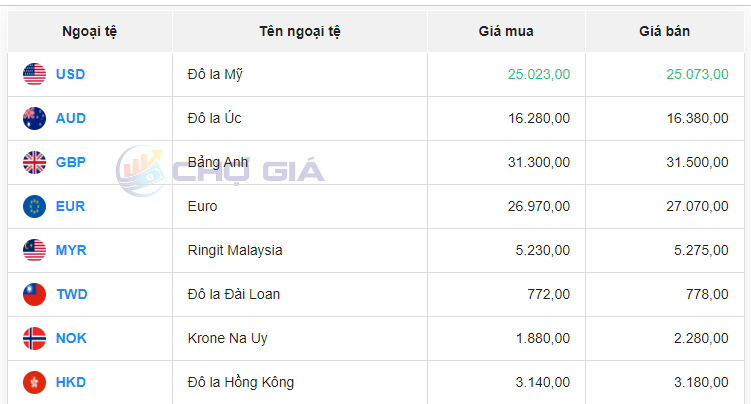 Tỷ giá AUD hôm nay 21/1/2024: Đô la Úc tại các ngân hàng đứng giá