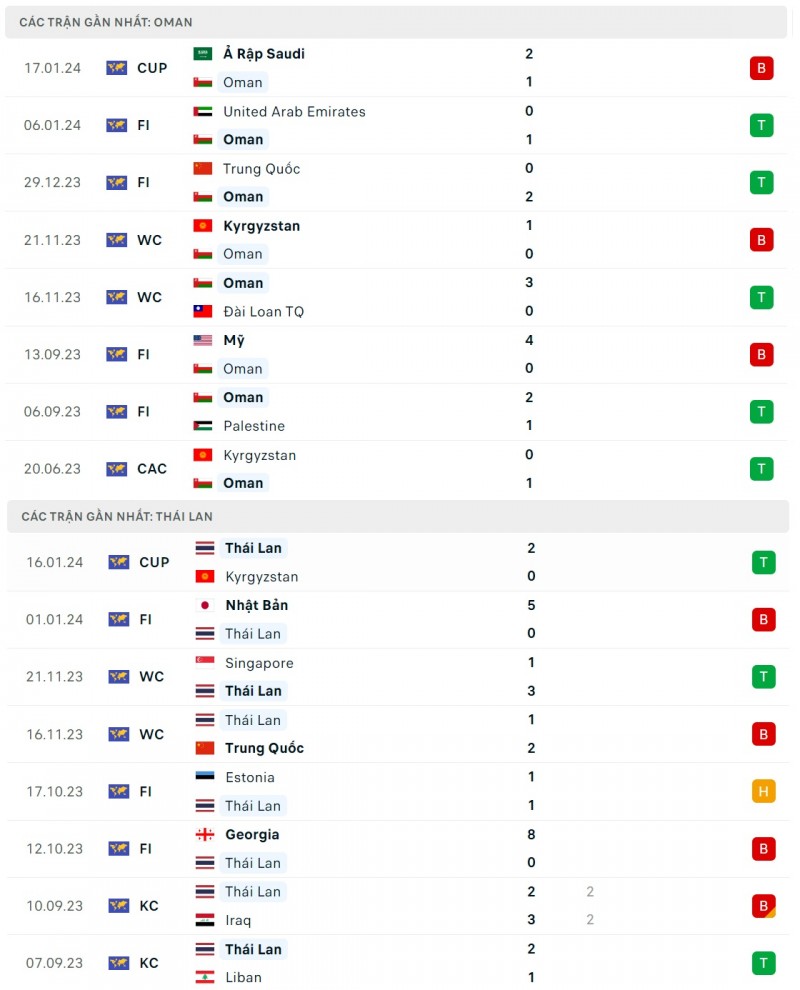 Nhận định bóng đá Oman và Thái Lan (21h30 ngày 21/01), Vòng bảng Asian Cup 2023