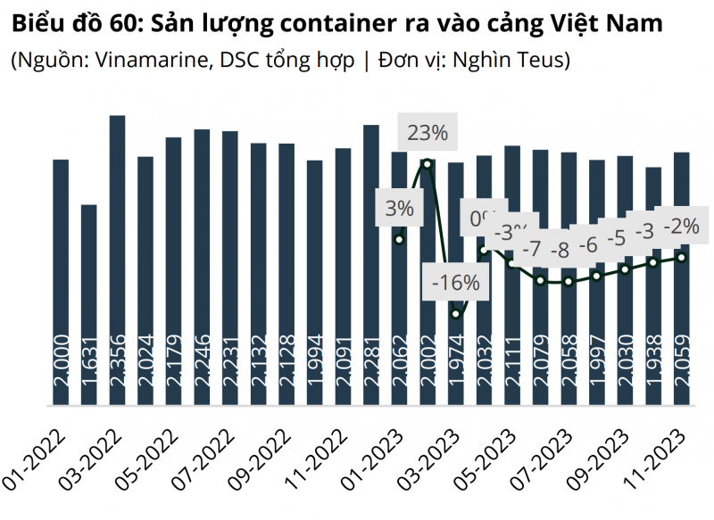 Ngành cảng biển trong năm 2024: Câu chuyện tái cấu trúc và những khó khăn phía trước