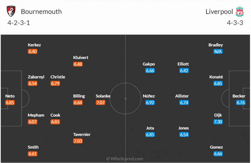 Nhận định bóng đá Bournemouth và Liverpool (23h30 ngày 21/01), Vòng 21 Ngoại hạng Anh 2023/2024