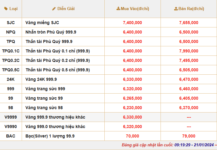 Giá vàng hôm nay giảm nhẹ, vàng SJC bán ra 76,75 triệu đồng/lượng