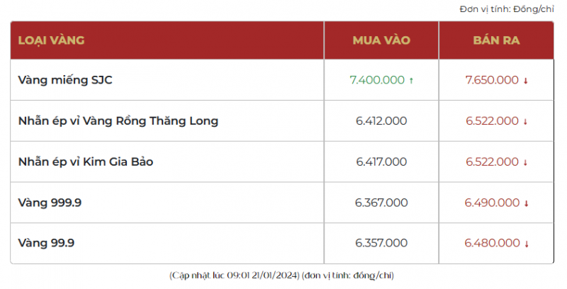 Giá vàng hôm nay giảm nhẹ, vàng SJC bán ra 76,75 triệu đồng/lượng