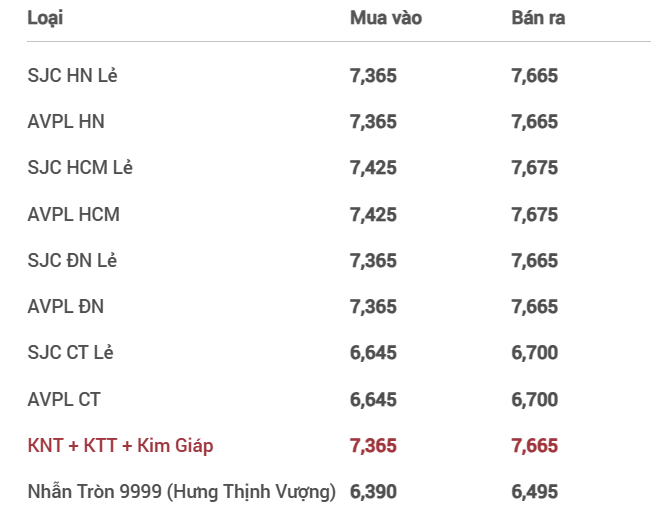 Giá vàng hôm nay giảm nhẹ, vàng SJC bán ra 76,75 triệu đồng/lượng