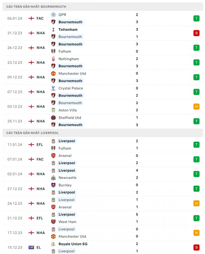 Nhận định bóng đá Bournemouth và Liverpool (23h30 ngày 21/01), Vòng 21 Ngoại hạng Anh 2023/2024