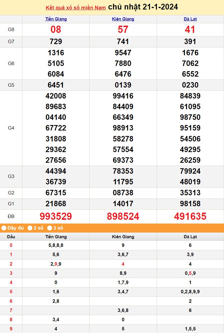 Kết quả Xổ số miền Nam ngày 21/1/2024, KQXSMN ngày 21 tháng 1, XSMN 21/1, xổ số miền Nam hôm nay
