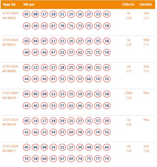 Vietlott 21/1, Kết quả xổ số Keno hôm nay ngày 21/1/2024, Vietlott Keno Chủ Nhật 21/1