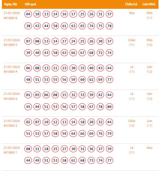 Vietlott 21/1, Kết quả xổ số Keno hôm nay ngày 21/1/2024, Vietlott Keno Chủ Nhật 21/1
