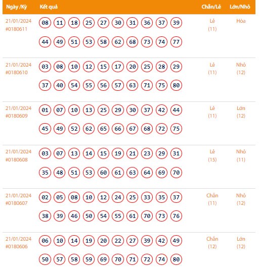 Vietlott 21/1, Kết quả xổ số Keno hôm nay ngày 21/1/2024, Vietlott Keno Chủ Nhật 21/1