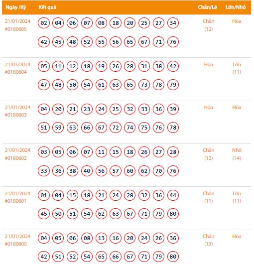 Vietlott 21/1, Kết quả xổ số Keno hôm nay ngày 21/1/2024, Vietlott Keno Chủ Nhật 21/1