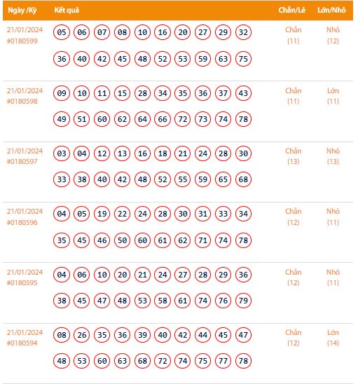 Vietlott 21/1, Kết quả xổ số Keno hôm nay ngày 21/1/2024, Vietlott Keno Chủ Nhật 21/1