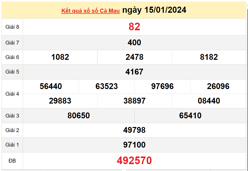 XSCM 22/1, Xem kết quả xổ số Cà Mau hôm nay 22/1/2024, xổ số Cà Mau ngày 22 tháng 1