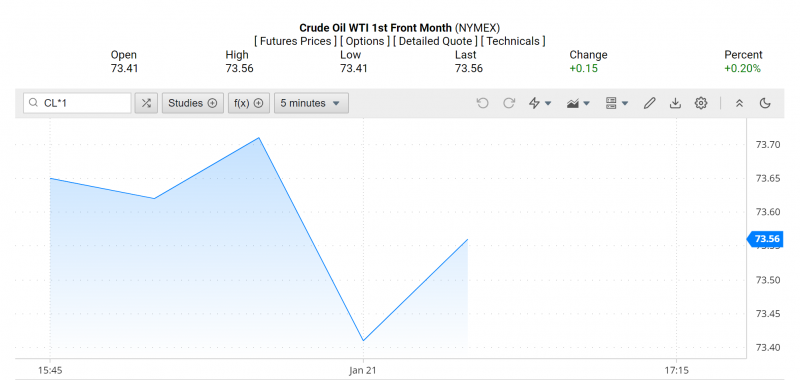 Giá dầu WTI trên thị trường thế giới rạng sáng 22/1 (theo giờ Việt Nam)