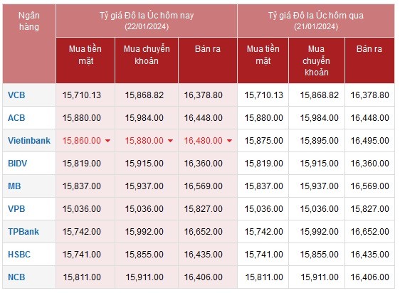 Tỷ giá AUD hôm nay 22/1/2024: Giá đô la Úc tương đối ổn định, ACB mua cao nhất 15,880 VNĐ/AUD