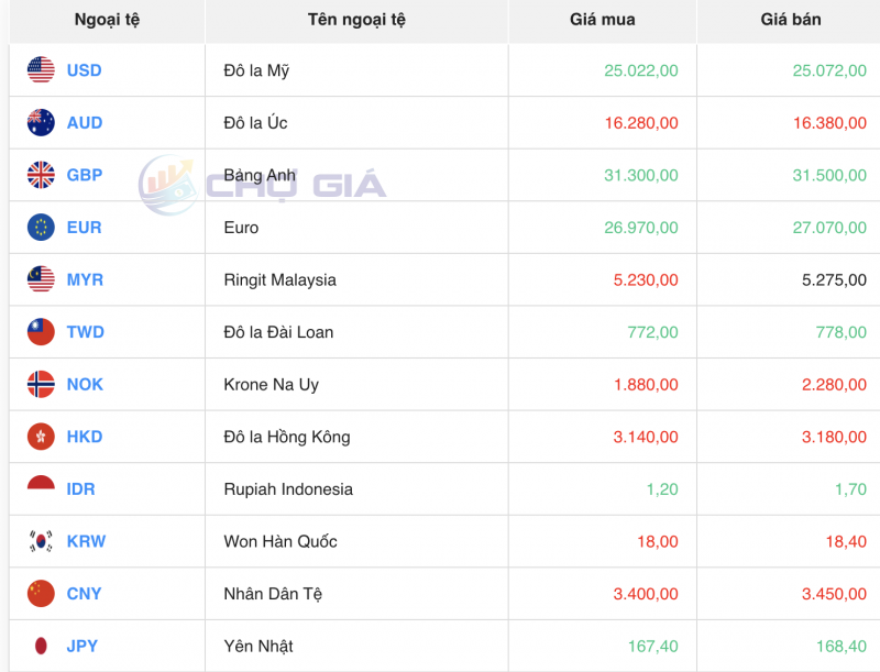 Tỷ giá AUD hôm nay 22/1/2024: Giá đô la Úc tương đối ổn định, ACB mua cao nhất 15,880 VNĐ/AUD