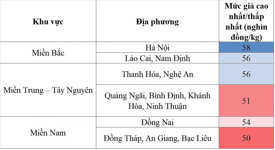 biến động giá heo hơi