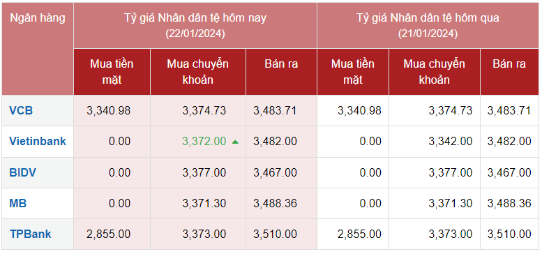 Tỷ giá Nhân dân tệ hôm nay 22/1/2024: Nhân dân tệ