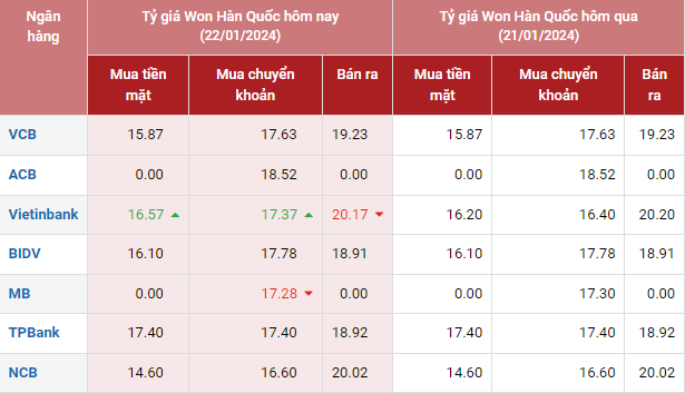 Tỷ giá Won Hàn Quốc hôm nay 22/1/2024: Giá Won tại các ngân hàng tăng nhẹ