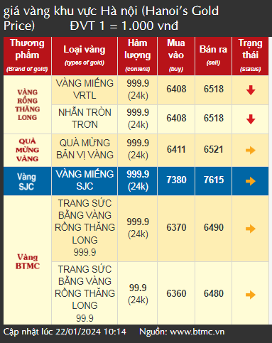 Giá vàng liên tục giảm, chuyên gia đưa ra lời khuyên cho nhà đầu tư