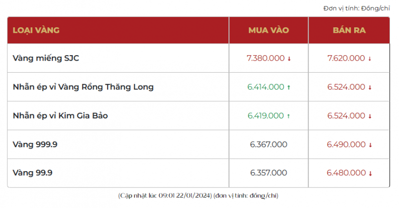 Giá vàng SJC lao dốc, thị trường bán ra 76,20 triệu đồng/lượng