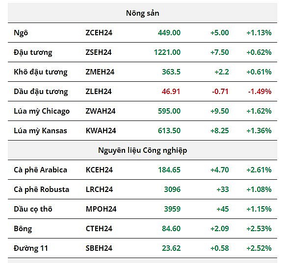 Giá dầu thô đảo chiều, lúa mì dẫn đầu đà tăng nhóm nông sản