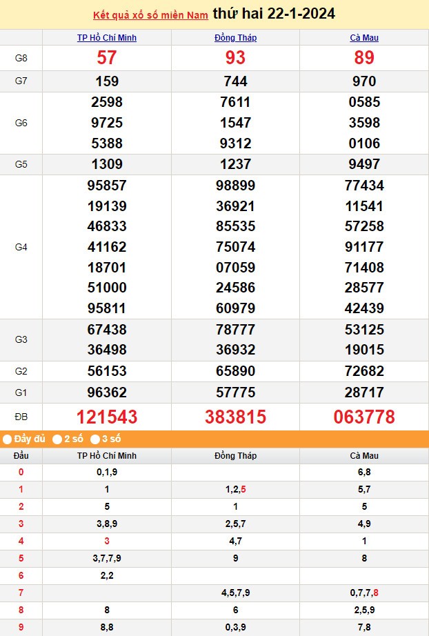 Kết quả Xổ số miền Nam ngày 22/1/2024, KQXSMN ngày 22 tháng 1, XSMN 22/1, xổ số miền Nam hôm nay