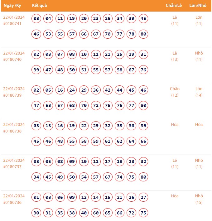 Vietlott 22/1, Kết quả xổ số Keno hôm nay ngày 22/1/2024, Vietlott Keno thứ Hai 22/1